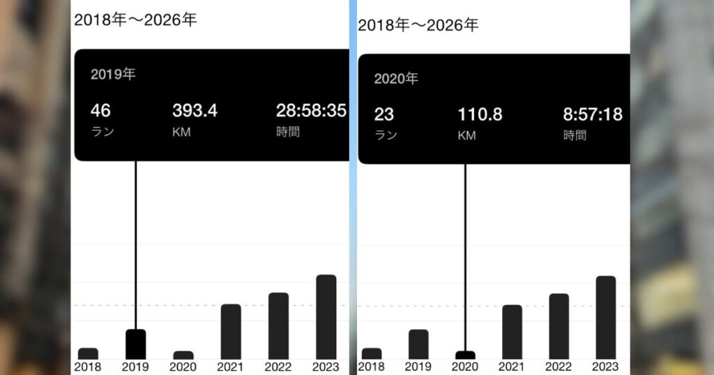 2019年〜2020年の年間走行距離