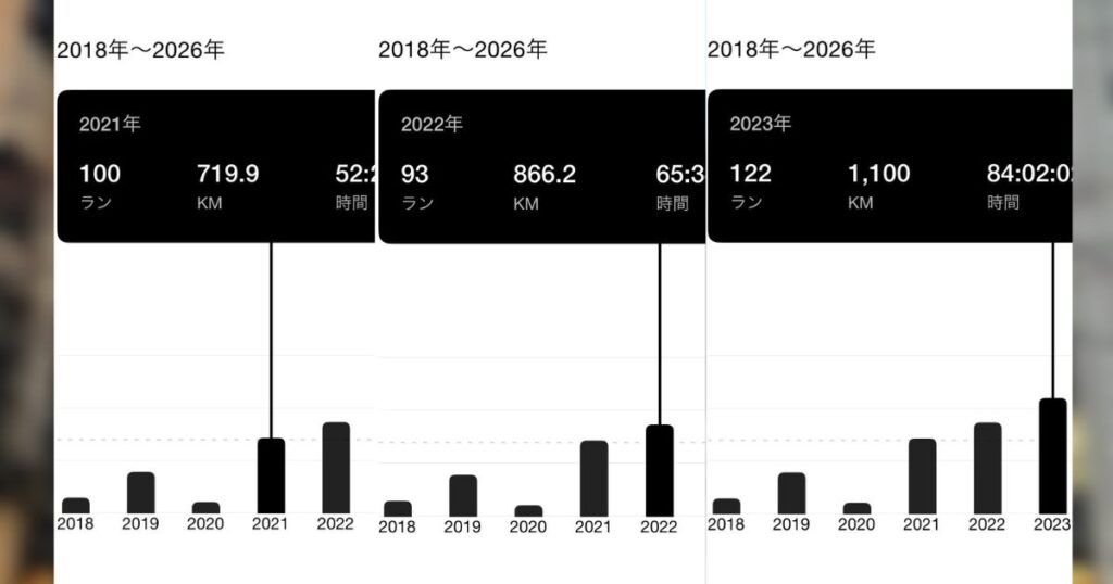 2021年〜2023年の年間走行距離